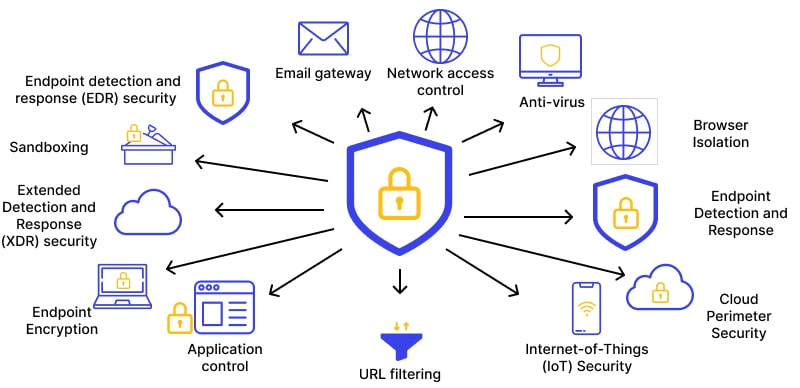 Types of end-point security