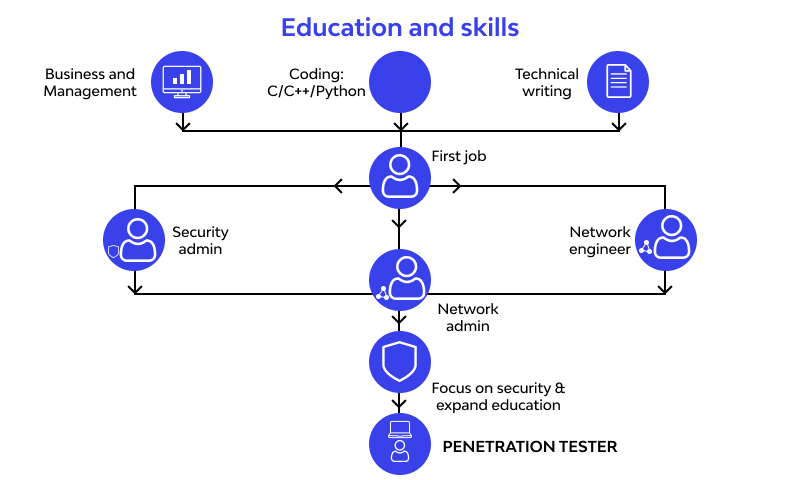 education and skills