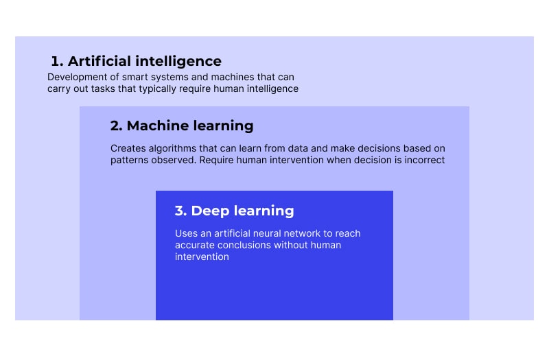 Machine Learning vs. Neural Networks vs. Deep Learning