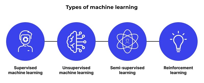 types of Machine Learning