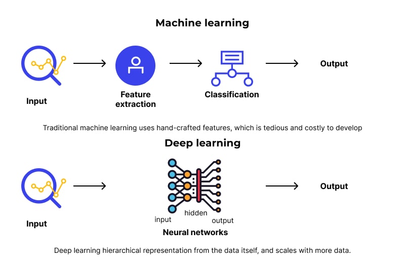 Machine Learning vs. Deep Learning 