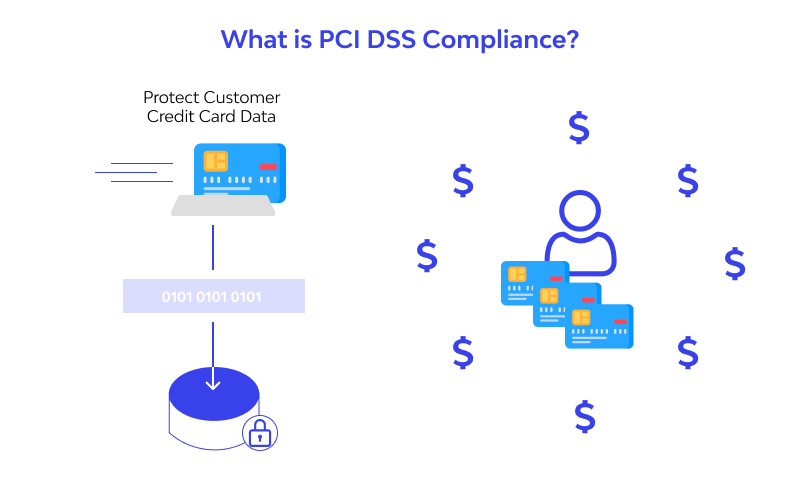 What is PCI Compliance
