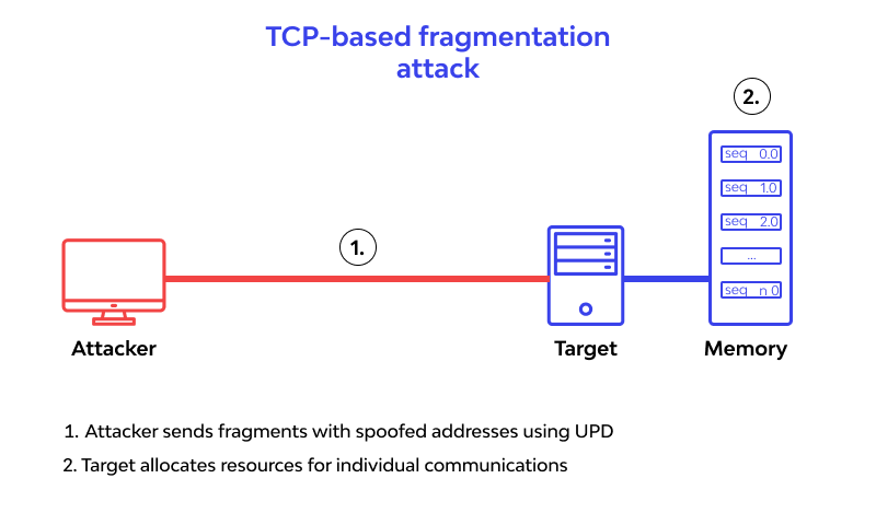 tcp-based Fragmentation Attack