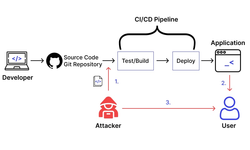 Examples of Attacks