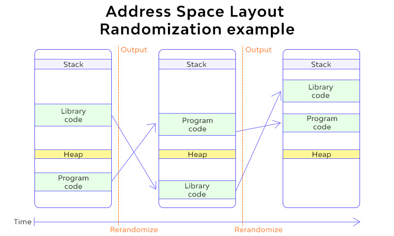 Address Space Layout Randomization
