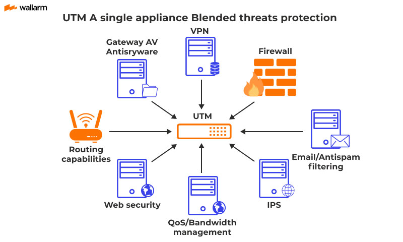 Unified Threat Management Functions