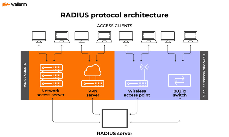 radius architecture