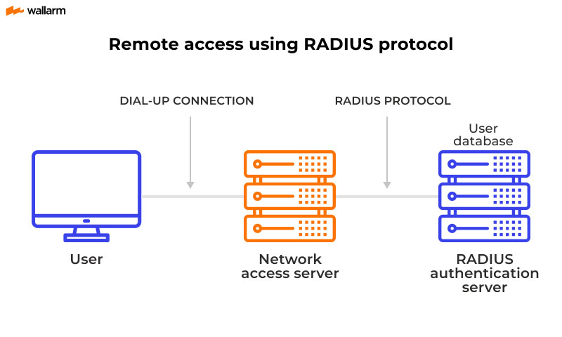 How does RADIUS work?