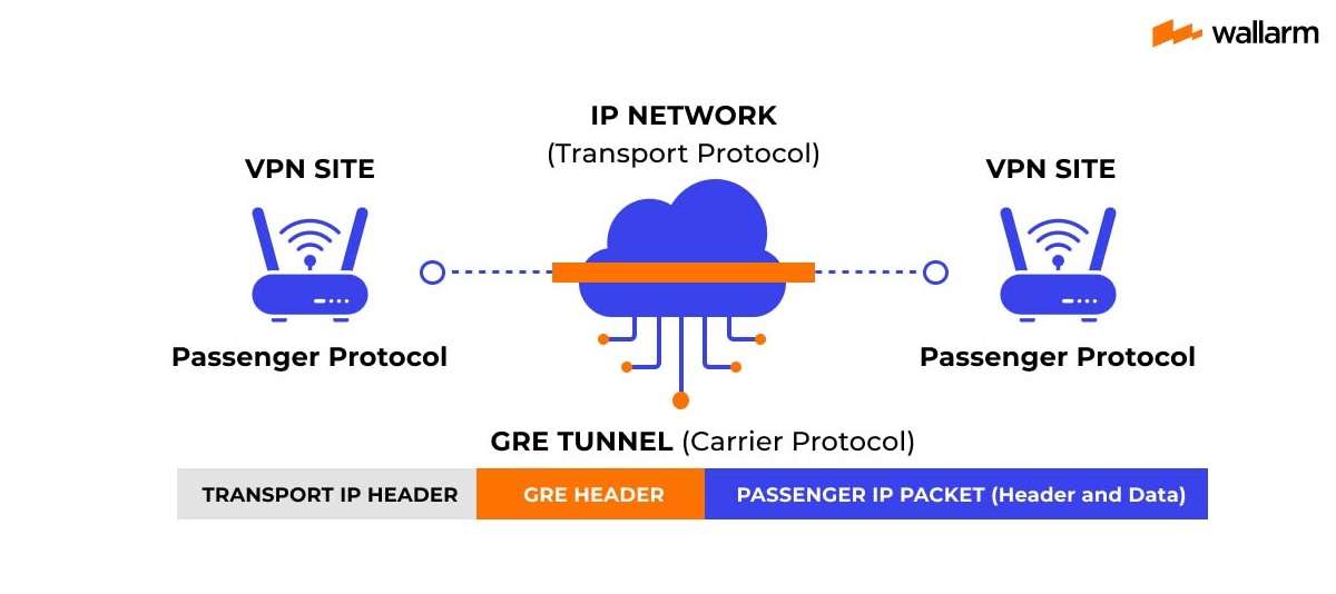 Transporting Data Through The GRE Tunnel