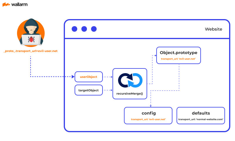 Prototype Pollution example