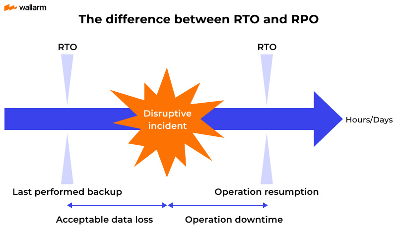 RPO vs RTO