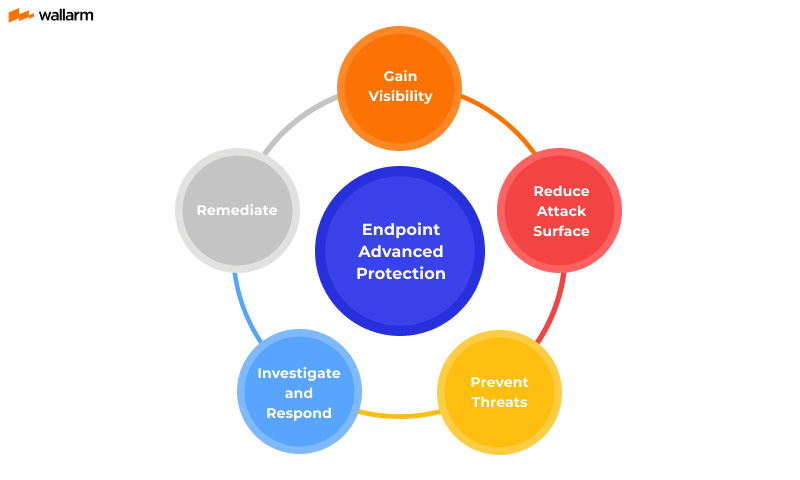 Advanced Endpoint Protection lifecycle