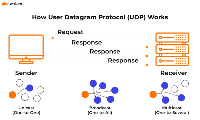 How Does UDP Work
