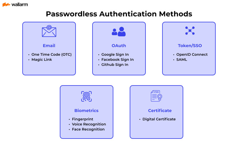 Passwordless authentication methods