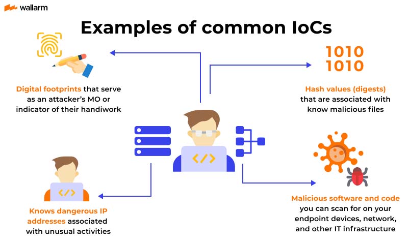 examples of IOC