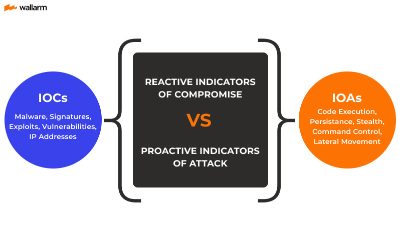 IOC vs. Indicators of Attack