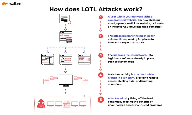 How Do LOTL Attacks Work