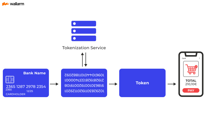 Tokenization-case-example