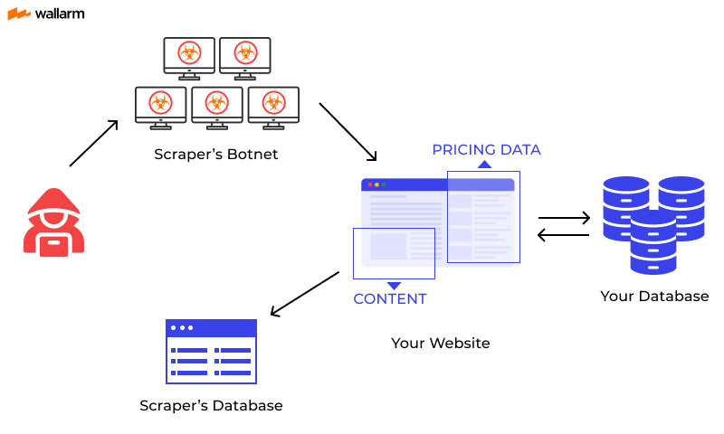Data Scraping scheme