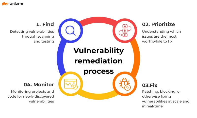 Vulnerability Remediation Process