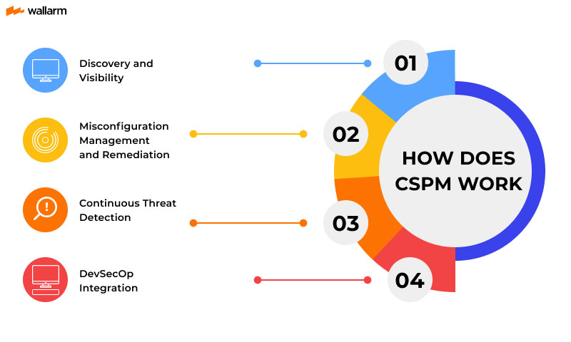 CSPM Work