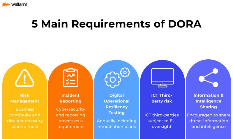 Main Requirements of DORA