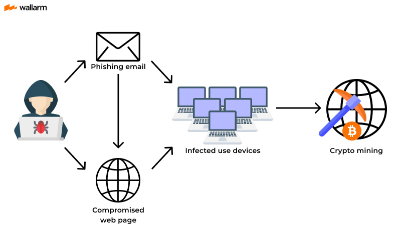 How does crypto-malware work