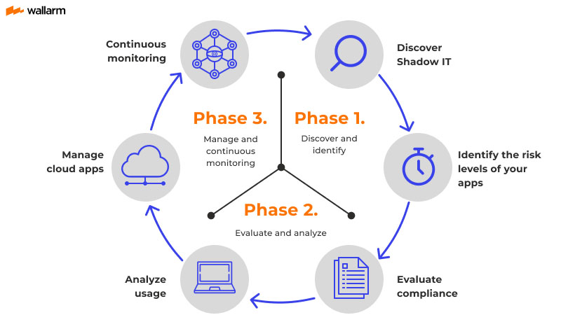Managing The Risks of Shadow IT