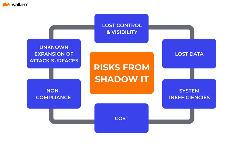 Shadow IT risks