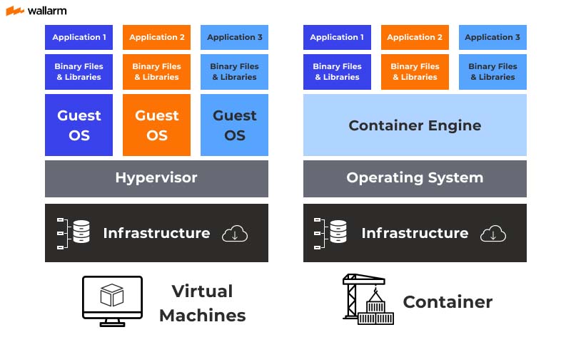 Containers vs. VMs