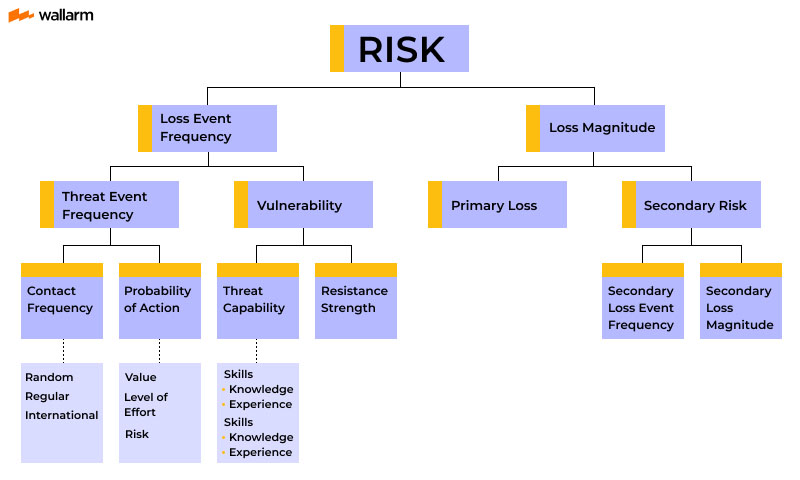 Factor Analysis of Information Risk