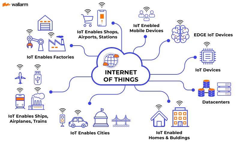 What Is IoT