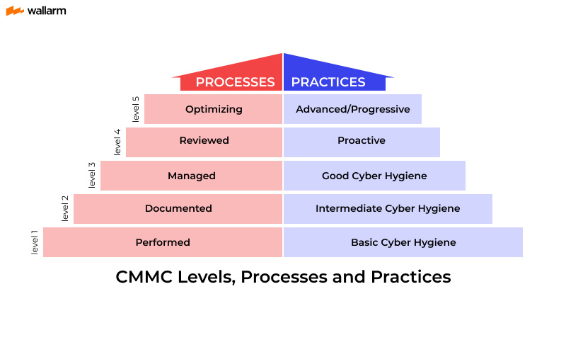 CMMC Framework