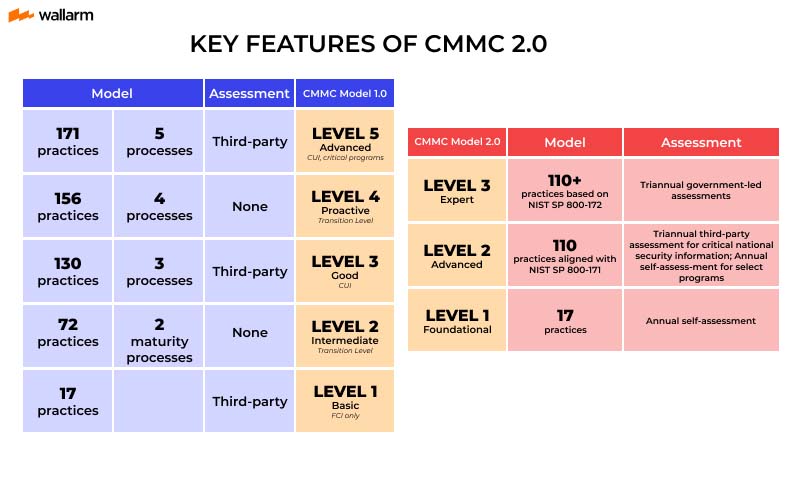 Future Of CMMC 2