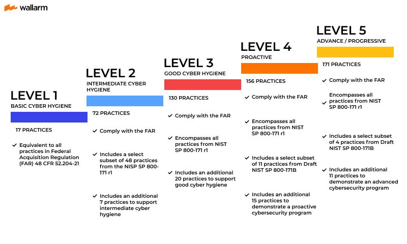 CMMC levels