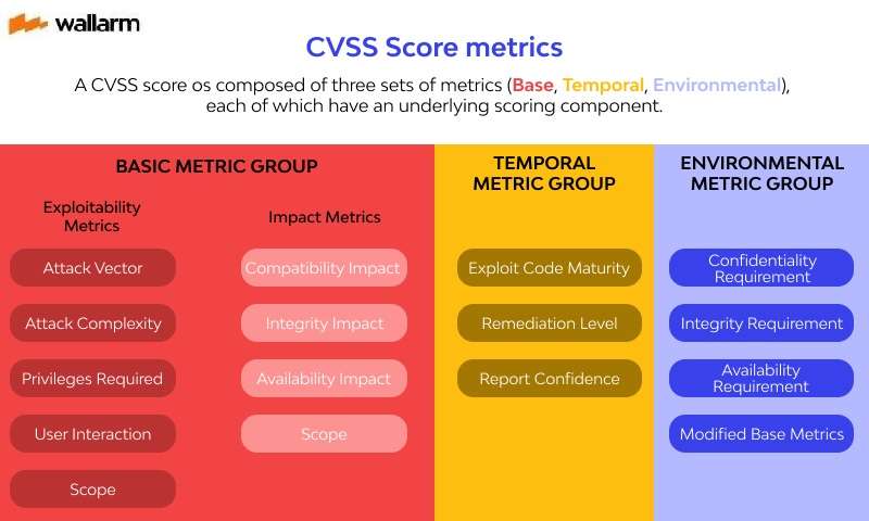CVSS score metrics