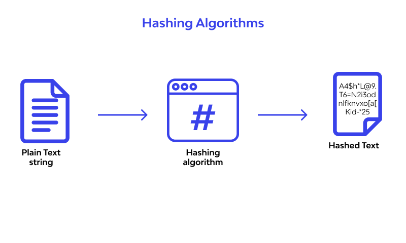 Hashing 