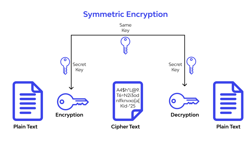 Symmetrical Encryption 