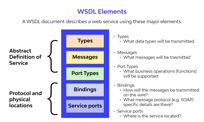 WSDL Elements