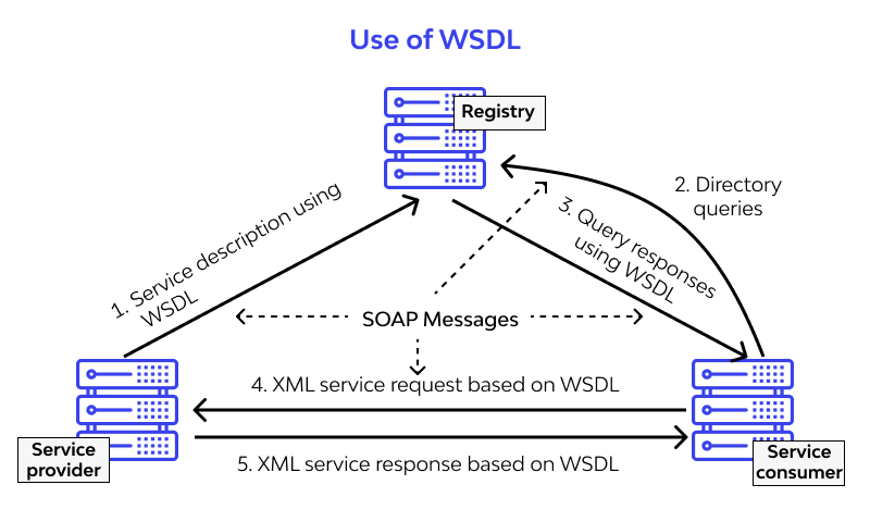 use of wsdl
