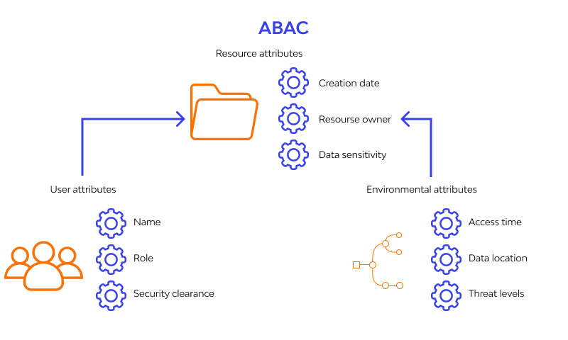 ABAC
