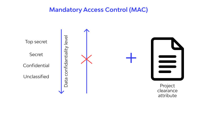 Mandatory Access Control (MAC)
