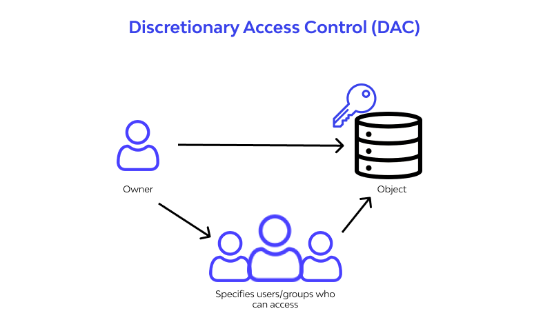Discretionary Access Control (DAC)