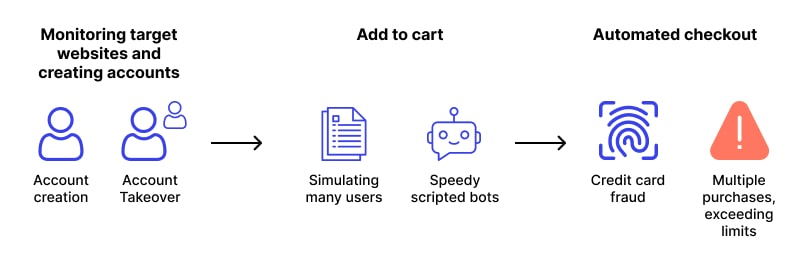 Ticket Scalping Bot in action
