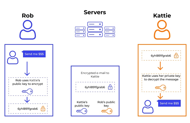 How Does Email Encryption Work