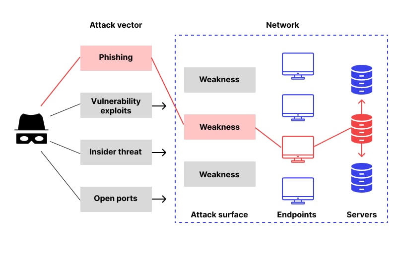 Attack Vector Scheme