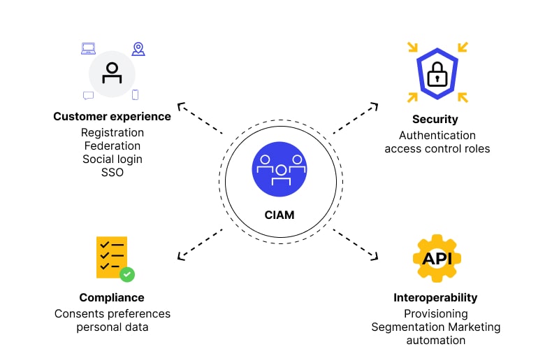 Customer Identity and Access Management
