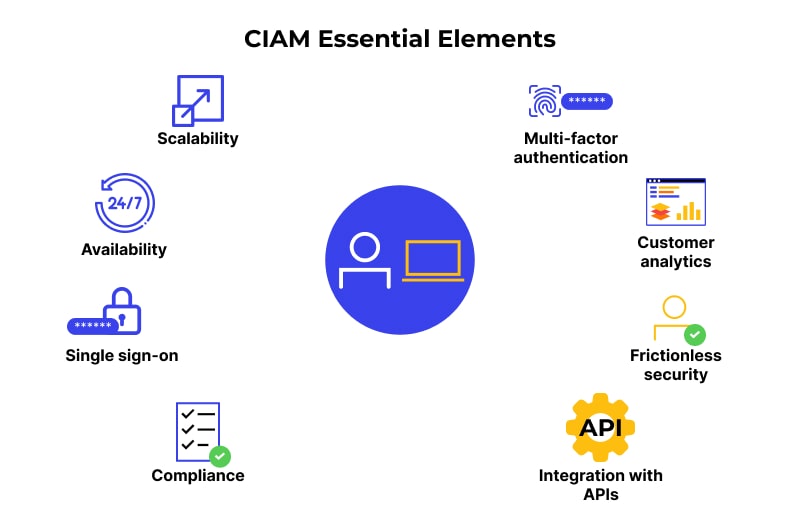elements of the CIAM