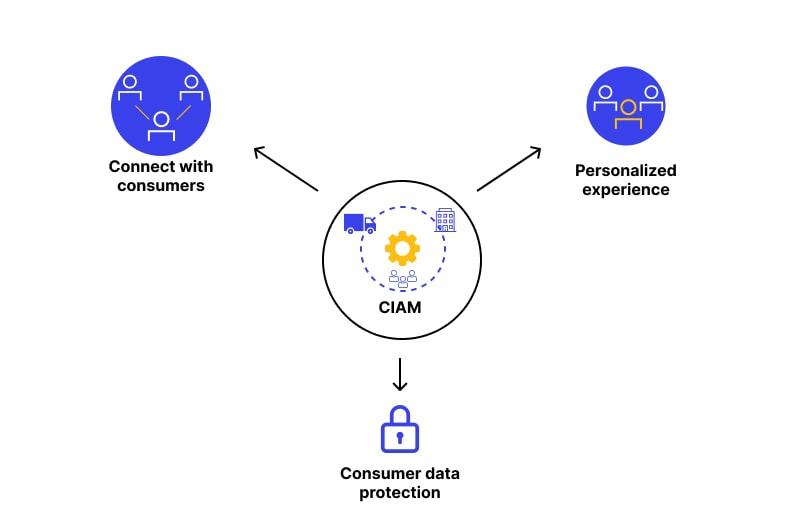 CIAM protects customer data