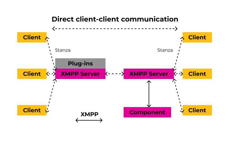 Direct client-client communication